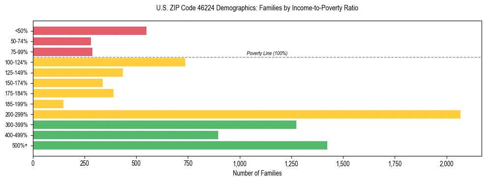 Horizontal bar chart showing family distribution by income-to-poverty ratio in US ZIP Code 46224, based on 2023 ACS data.
