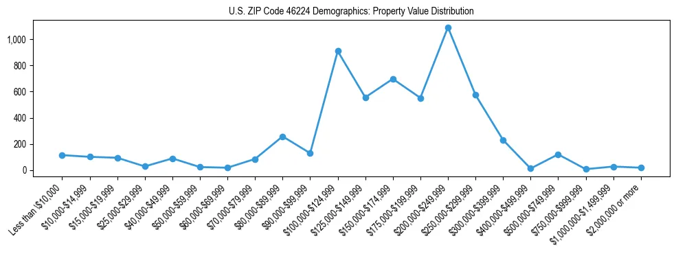 Line chart showing the distribution of property values for owner-occupied housing units in US ZIP Code 46224.