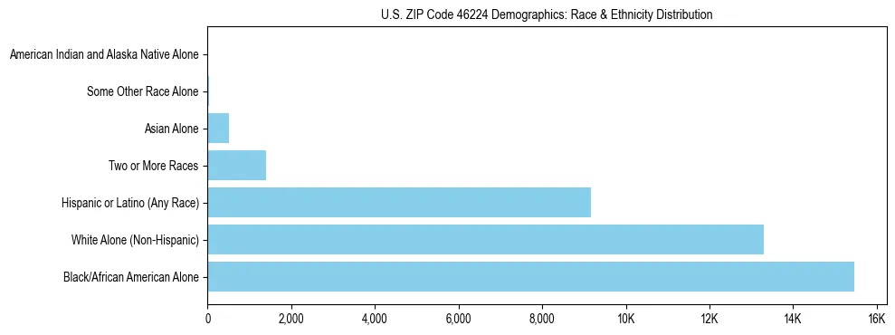 Race and Ethnicity Distribution Chart for US ZIP Code 46224