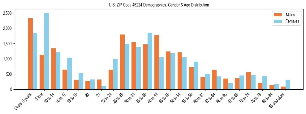 Bar chart showing the population distribution of US ZIP Code 46224 by age group and gender, based on 2023 ACS data.
