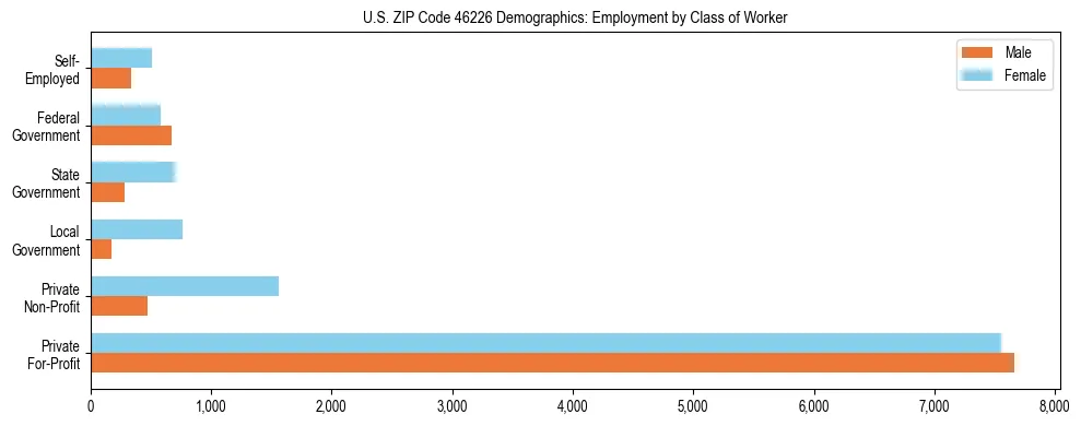 Horizontal bar chart showing employment distribution by class of worker and gender in US ZIP Code 46226, based on 2023 ACS data.