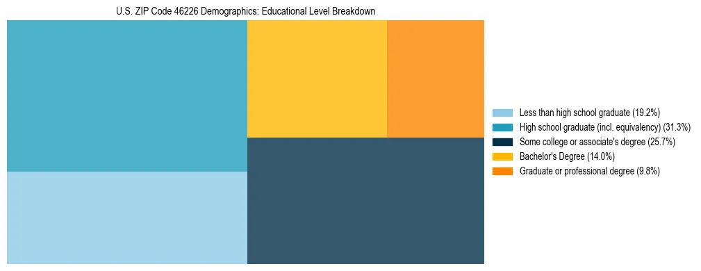 Treemap chart illustrating the educational attainment breakdown for population 25 years and over in US ZIP Code 46226.