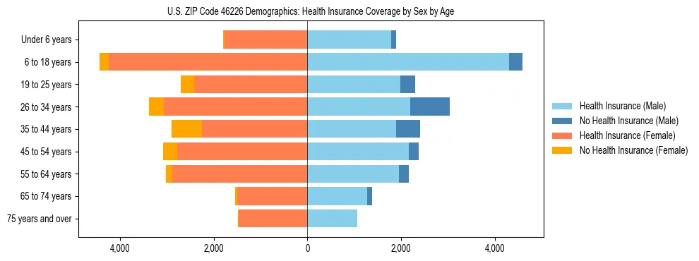Pyramid chart showing health insurance coverage by age and sex in US ZIP Code 46226.