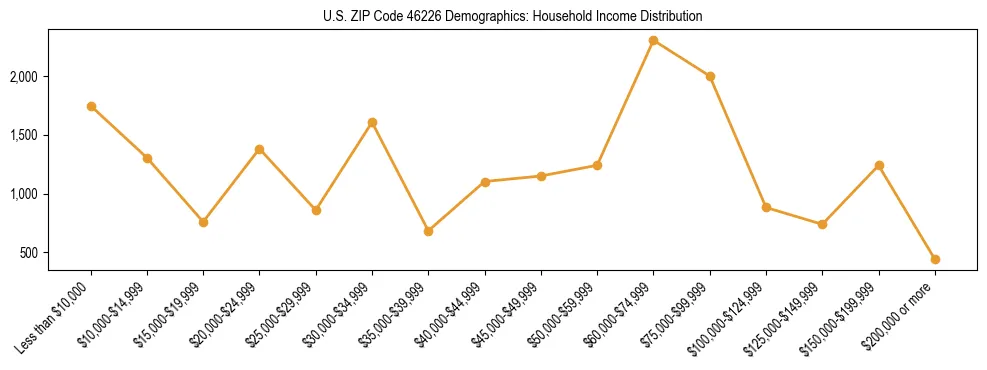 Horizontal bar chart showing household income distribution in US ZIP Code 46226.