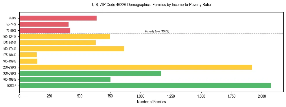 Horizontal bar chart showing family distribution by income-to-poverty ratio in US ZIP Code 46226, based on 2023 ACS data.