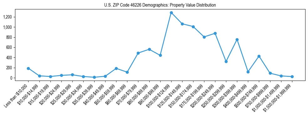 Line chart showing the distribution of property values for owner-occupied housing units in US ZIP Code 46226.