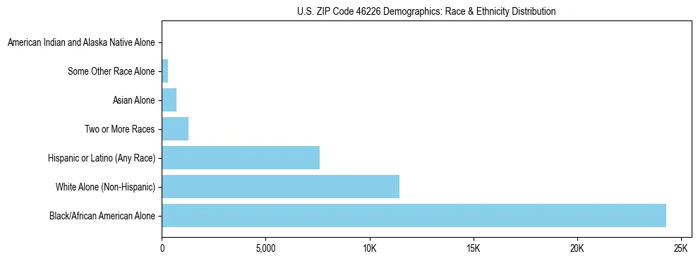 Race and Ethnicity Distribution Chart for US ZIP Code 46226
