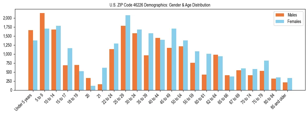 Bar chart showing the population distribution of US ZIP Code 46226 by age group and gender, based on 2023 ACS data.