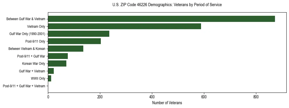 Horizontal bar chart showing veteran distribution by period of military service in US ZIP Code 46226, based on 2023 ACS data.
