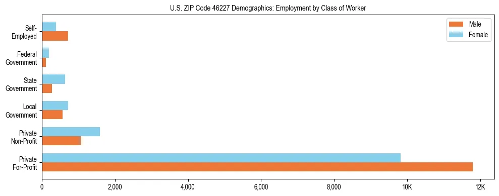 Horizontal bar chart showing employment distribution by class of worker and gender in US ZIP Code 46227, based on 2023 ACS data.