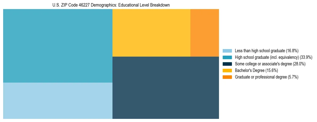 Treemap chart illustrating the educational attainment breakdown for population 25 years and over in US ZIP Code 46227.