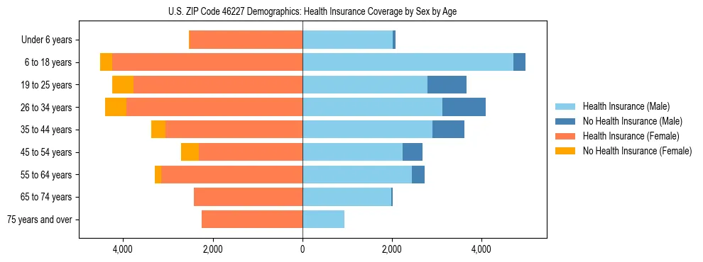 Pyramid chart showing health insurance coverage by age and sex in US ZIP Code 46227.