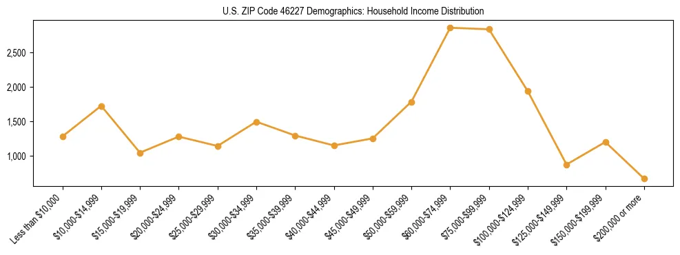 Horizontal bar chart showing household income distribution in US ZIP Code 46227.