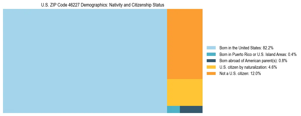 Treemap showing the population distribution by nativity and citizenship status in US ZIP Code 46227 based on U.S. Census data.