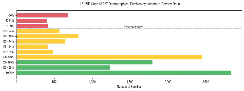 Horizontal bar chart showing family distribution by income-to-poverty ratio in US ZIP Code 46227, based on 2023 ACS data.