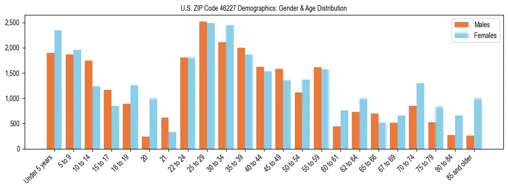 Bar chart showing the population distribution of US ZIP Code 46227 by age group and gender, based on 2023 ACS data.