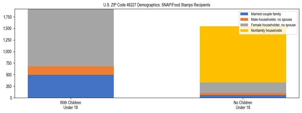 Stacked bar chart showing SNAP/Food Stamps recipient household composition by presence of children under 18 in US ZIP Code 46227, based on 2023 ACS data.
