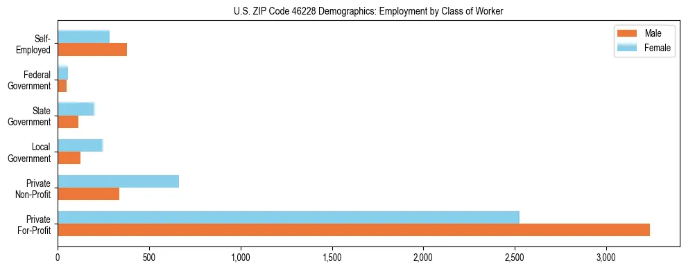 Horizontal bar chart showing employment distribution by class of worker and gender in US ZIP Code 46228, based on 2023 ACS data.