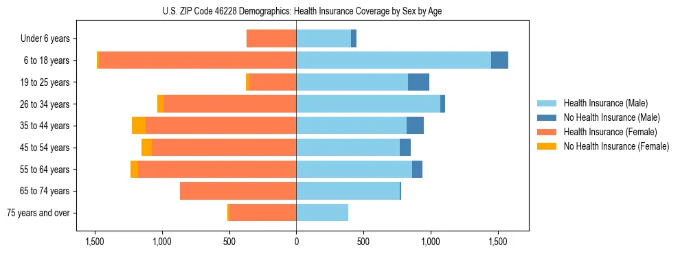 Pyramid chart showing health insurance coverage by age and sex in US ZIP Code 46228.