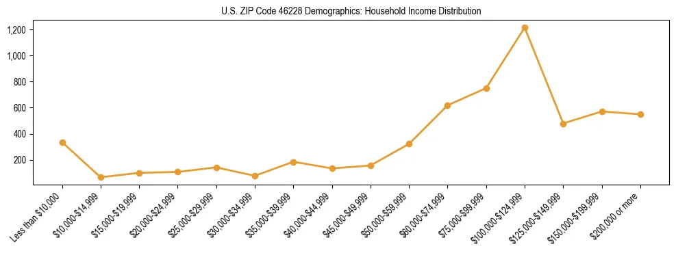 Horizontal bar chart showing household income distribution in US ZIP Code 46228.
