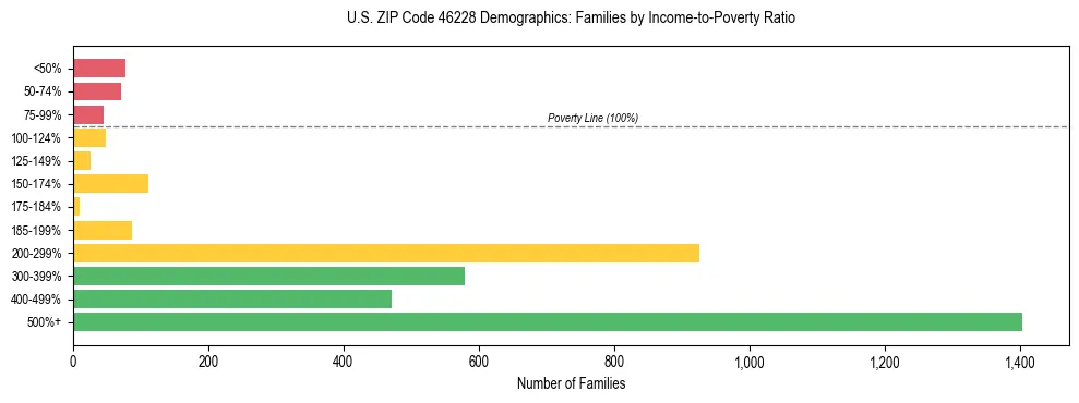 Horizontal bar chart showing family distribution by income-to-poverty ratio in US ZIP Code 46228, based on 2023 ACS data.
