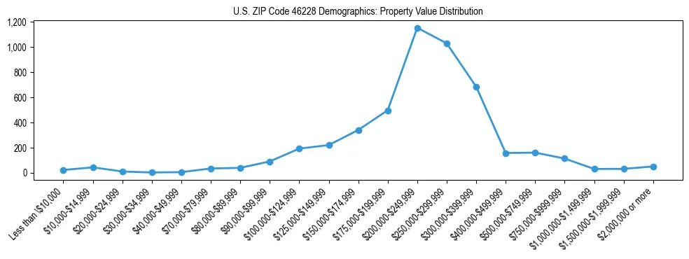 Line chart showing the distribution of property values for owner-occupied housing units in US ZIP Code 46228.