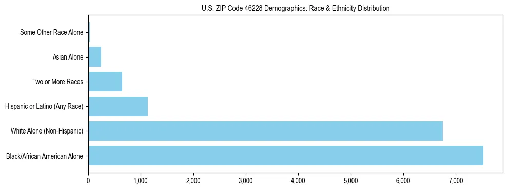 Race and Ethnicity Distribution Chart for US ZIP Code 46228