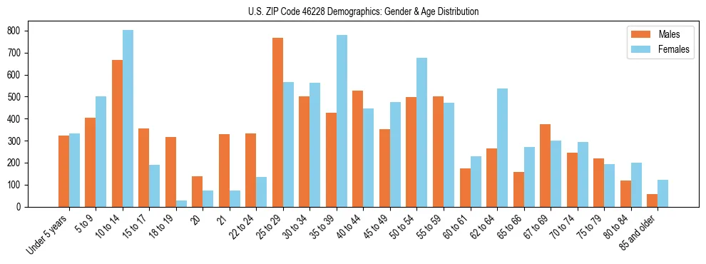 Bar chart showing the population distribution of US ZIP Code 46228 by age group and gender, based on 2023 ACS data.