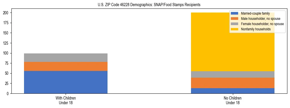 Stacked bar chart showing SNAP/Food Stamps recipient household composition by presence of children under 18 in US ZIP Code 46228, based on 2023 ACS data.