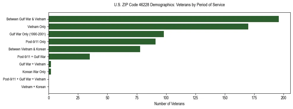 Horizontal bar chart showing veteran distribution by period of military service in US ZIP Code 46228, based on 2023 ACS data.