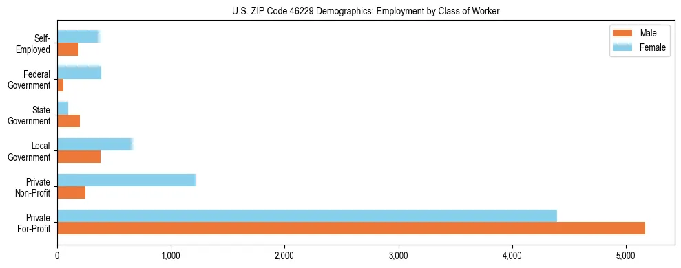 Horizontal bar chart showing employment distribution by class of worker and gender in US ZIP Code 46229, based on 2023 ACS data.