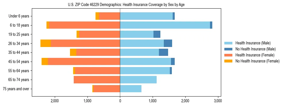 Pyramid chart showing health insurance coverage by age and sex in US ZIP Code 46229.