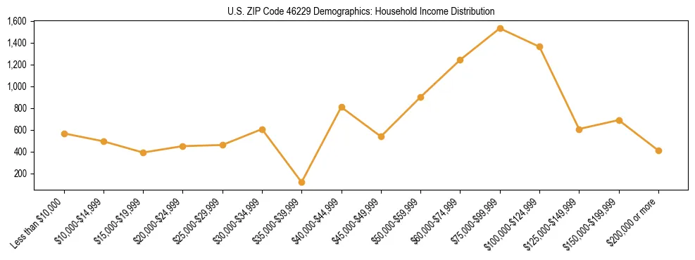 Horizontal bar chart showing household income distribution in US ZIP Code 46229.