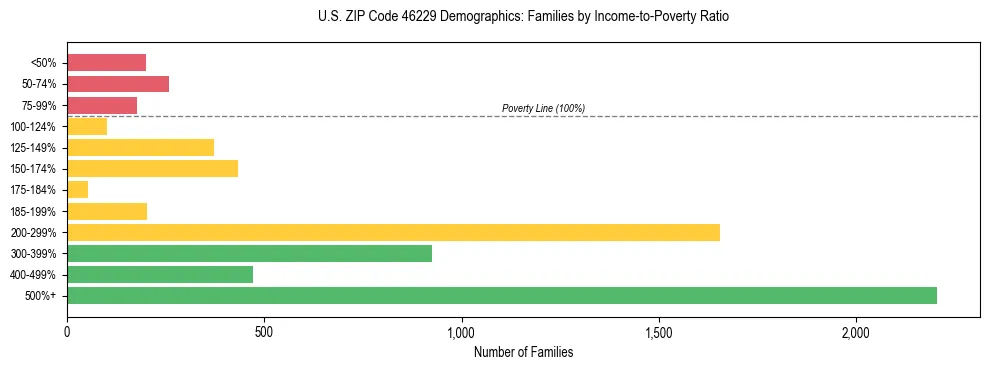 Horizontal bar chart showing family distribution by income-to-poverty ratio in US ZIP Code 46229, based on 2023 ACS data.