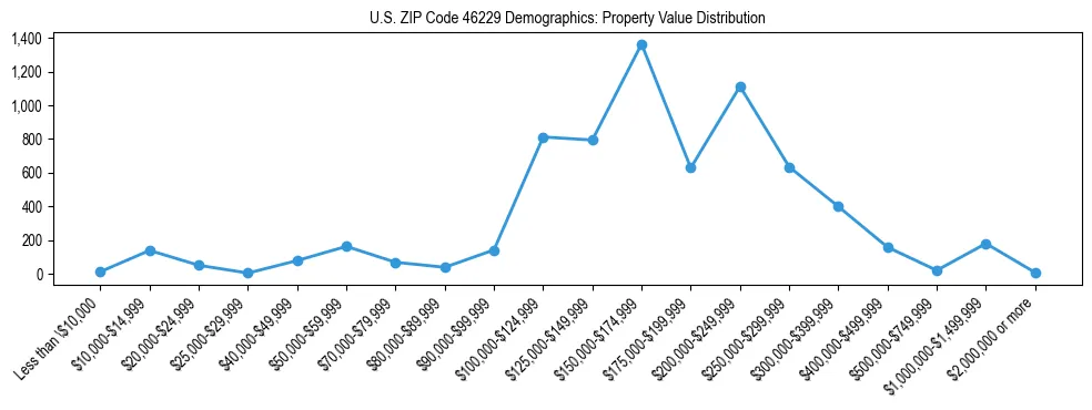 Line chart showing the distribution of property values for owner-occupied housing units in US ZIP Code 46229.