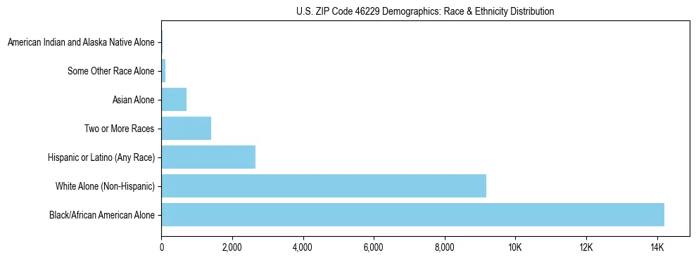 Race and Ethnicity Distribution Chart for US ZIP Code 46229