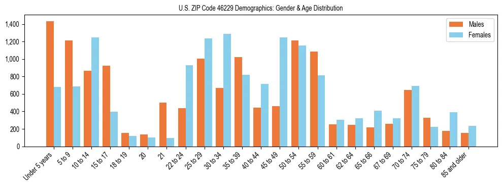 Bar chart showing the population distribution of US ZIP Code 46229 by age group and gender, based on 2023 ACS data.