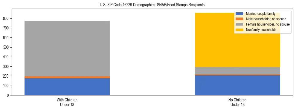Stacked bar chart showing SNAP/Food Stamps recipient household composition by presence of children under 18 in US ZIP Code 46229, based on 2023 ACS data.