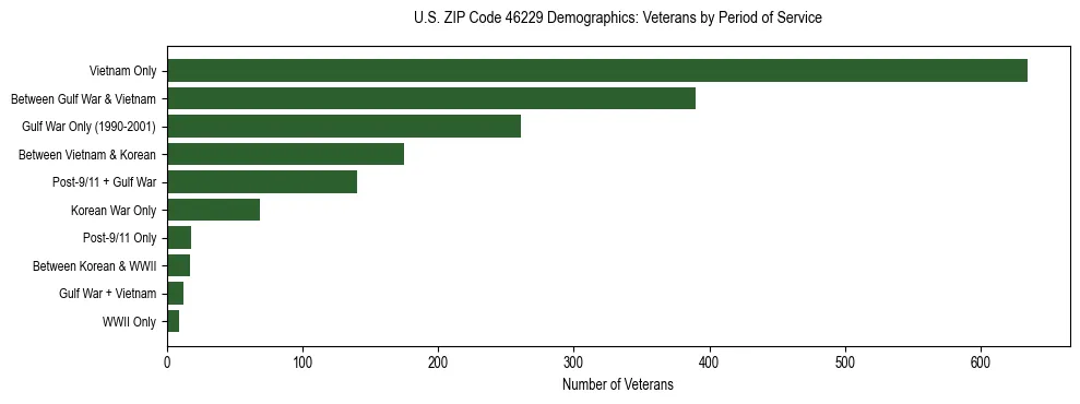 Horizontal bar chart showing veteran distribution by period of military service in US ZIP Code 46229, based on 2023 ACS data.