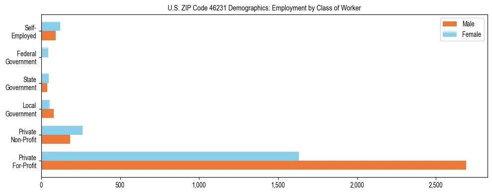 Horizontal bar chart showing employment distribution by class of worker and gender in US ZIP Code 46231, based on 2023 ACS data.