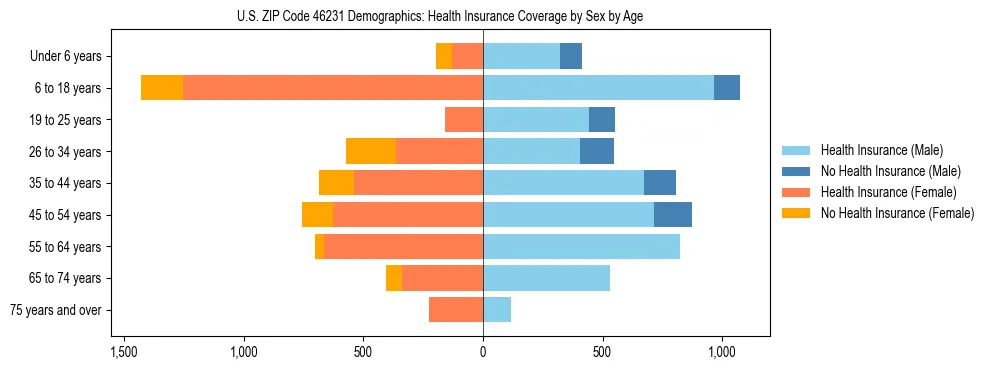 Pyramid chart showing health insurance coverage by age and sex in US ZIP Code 46231.