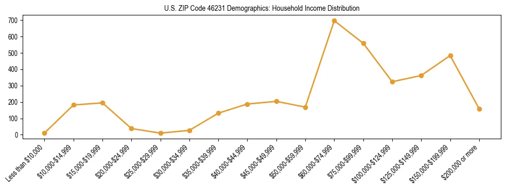 Horizontal bar chart showing household income distribution in US ZIP Code 46231.