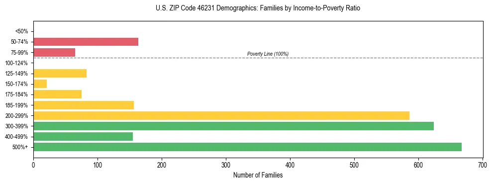 Horizontal bar chart showing family distribution by income-to-poverty ratio in US ZIP Code 46231, based on 2023 ACS data.