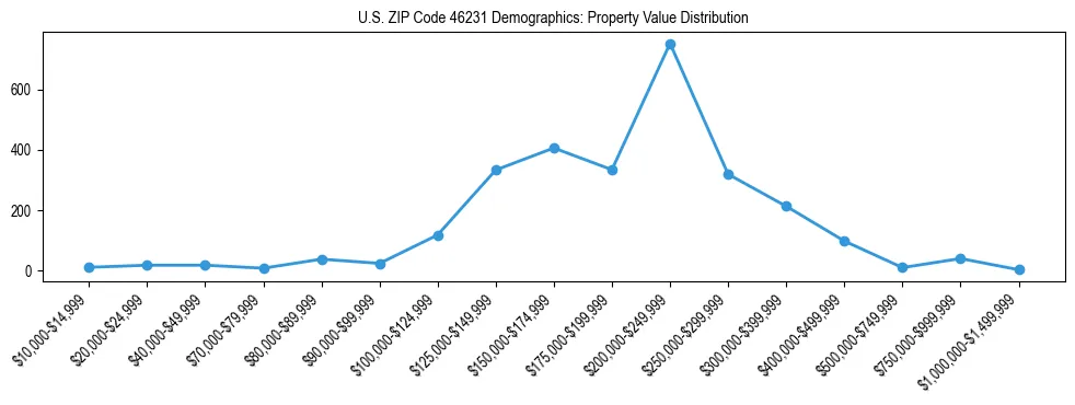 Line chart showing the distribution of property values for owner-occupied housing units in US ZIP Code 46231.