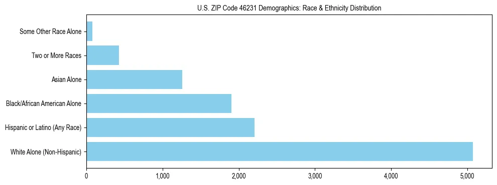Race and Ethnicity Distribution Chart for US ZIP Code 46231