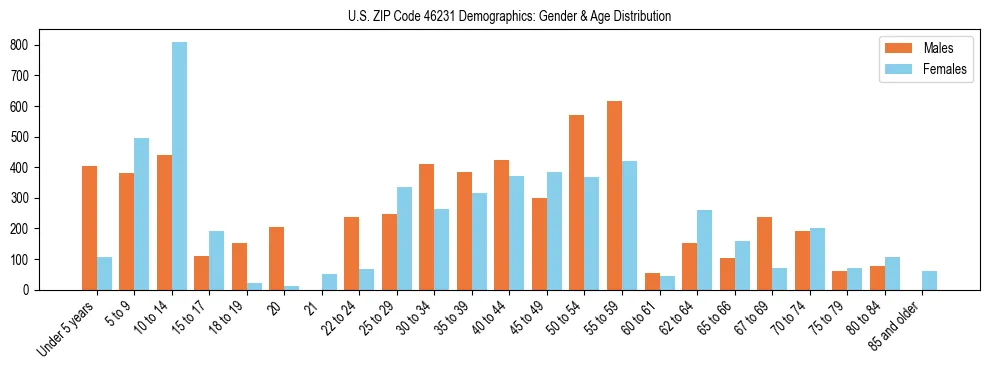 Bar chart showing the population distribution of US ZIP Code 46231 by age group and gender, based on 2023 ACS data.