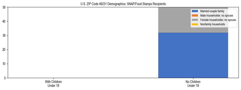 Stacked bar chart showing SNAP/Food Stamps recipient household composition by presence of children under 18 in US ZIP Code 46231, based on 2023 ACS data.