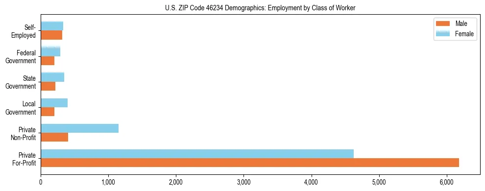 Horizontal bar chart showing employment distribution by class of worker and gender in US ZIP Code 46234, based on 2023 ACS data.