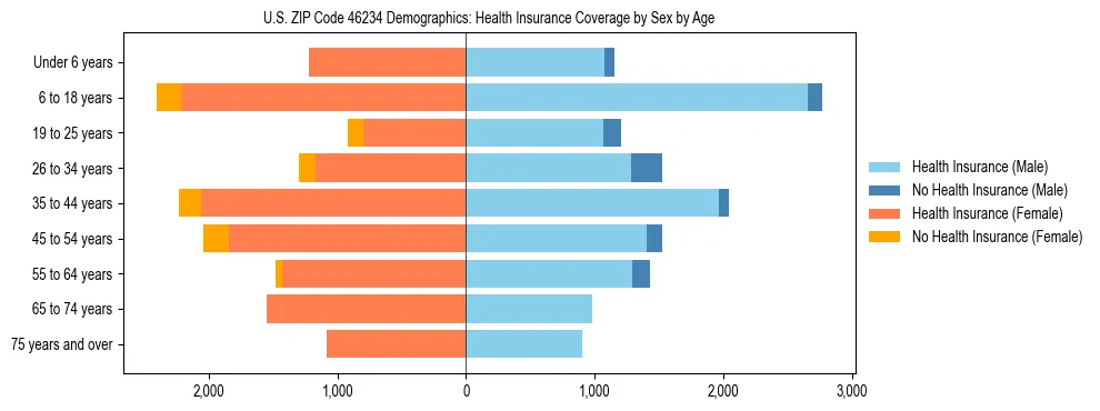 Pyramid chart showing health insurance coverage by age and sex in US ZIP Code 46234.