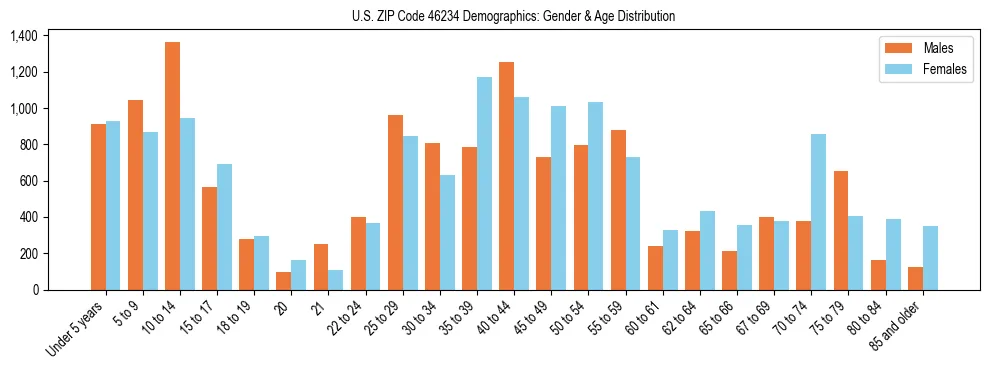 Bar chart showing the population distribution of US ZIP Code 46234 by age group and gender, based on 2023 ACS data.